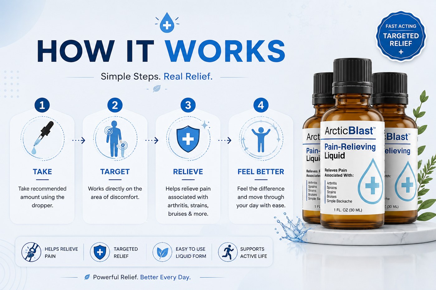 Arctic Blast four-step how it works: take, target, relieve, feel better